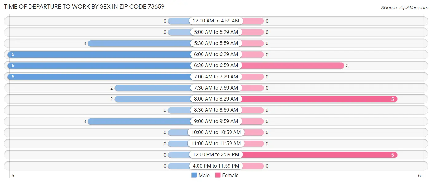 Time of Departure to Work by Sex in Zip Code 73659