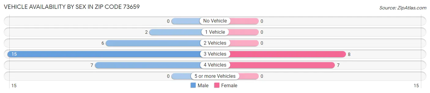 Vehicle Availability by Sex in Zip Code 73659