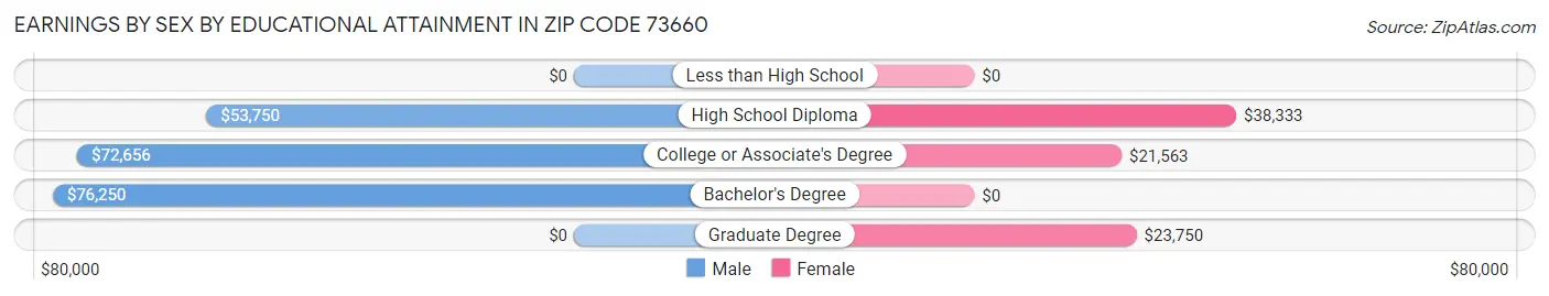 Earnings by Sex by Educational Attainment in Zip Code 73660