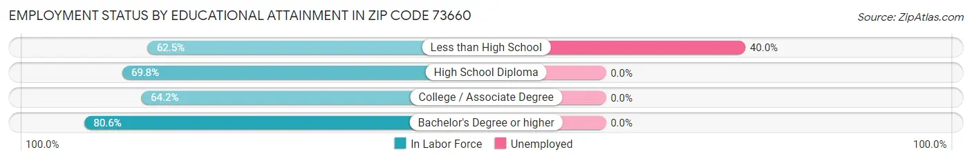 Employment Status by Educational Attainment in Zip Code 73660