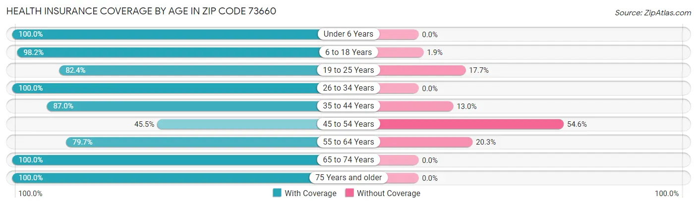 Health Insurance Coverage by Age in Zip Code 73660
