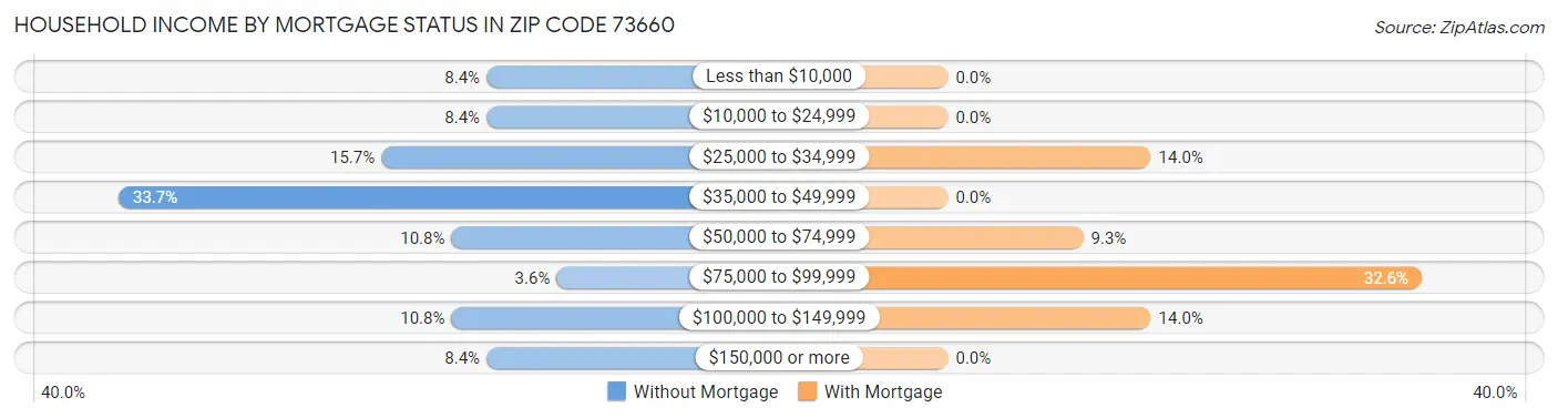 Household Income by Mortgage Status in Zip Code 73660
