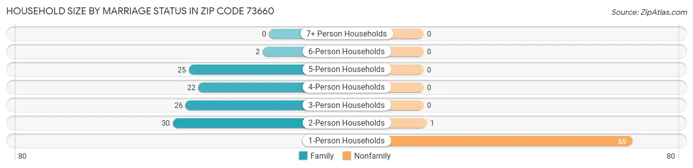Household Size by Marriage Status in Zip Code 73660