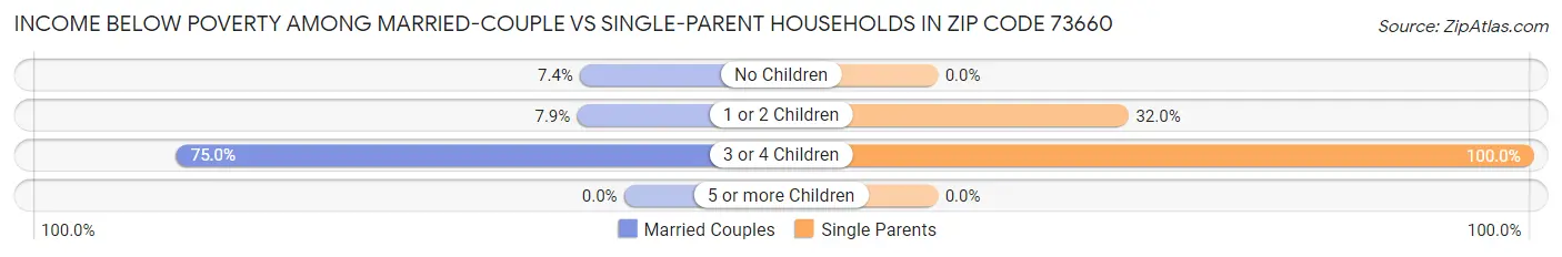Income Below Poverty Among Married-Couple vs Single-Parent Households in Zip Code 73660