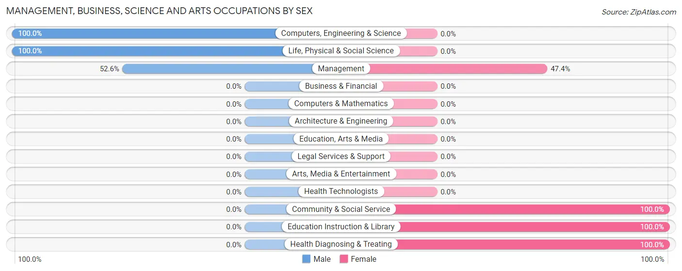 Management, Business, Science and Arts Occupations by Sex in Zip Code 73660