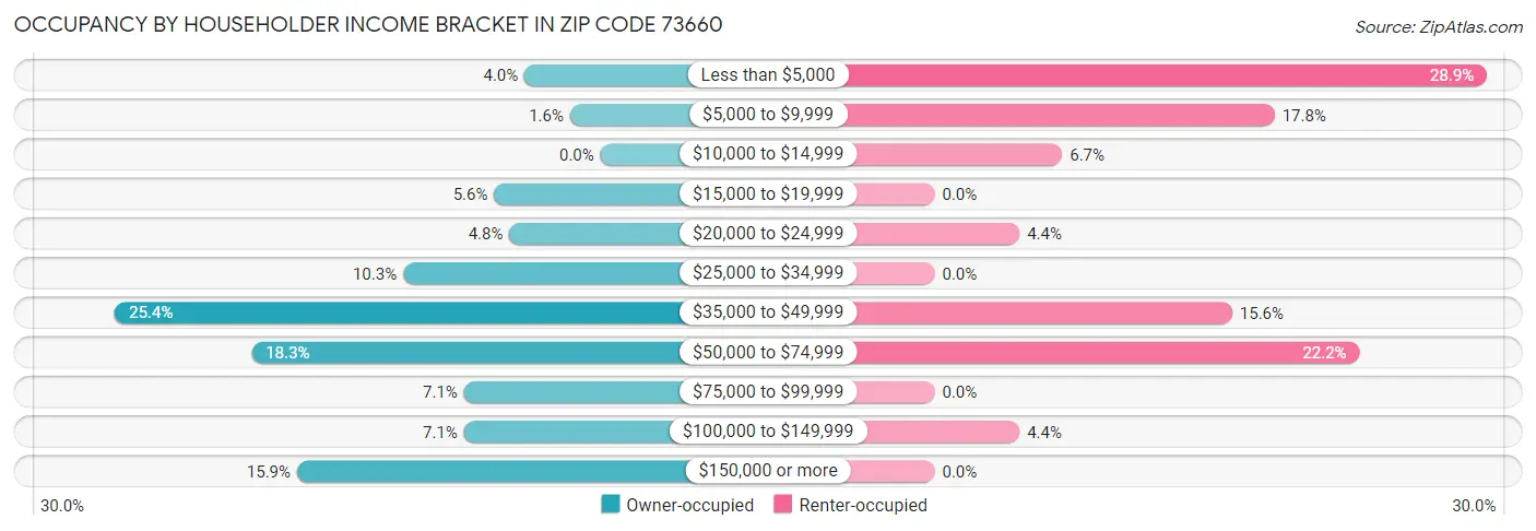 Occupancy by Householder Income Bracket in Zip Code 73660