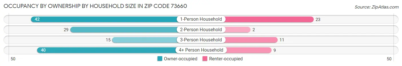Occupancy by Ownership by Household Size in Zip Code 73660