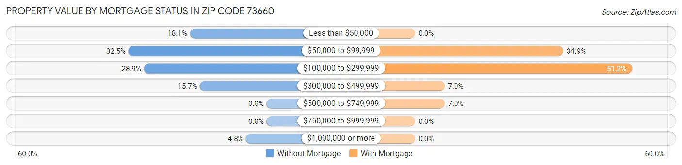 Property Value by Mortgage Status in Zip Code 73660