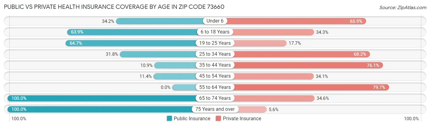 Public vs Private Health Insurance Coverage by Age in Zip Code 73660