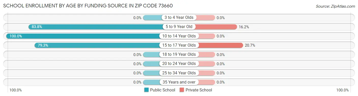 School Enrollment by Age by Funding Source in Zip Code 73660