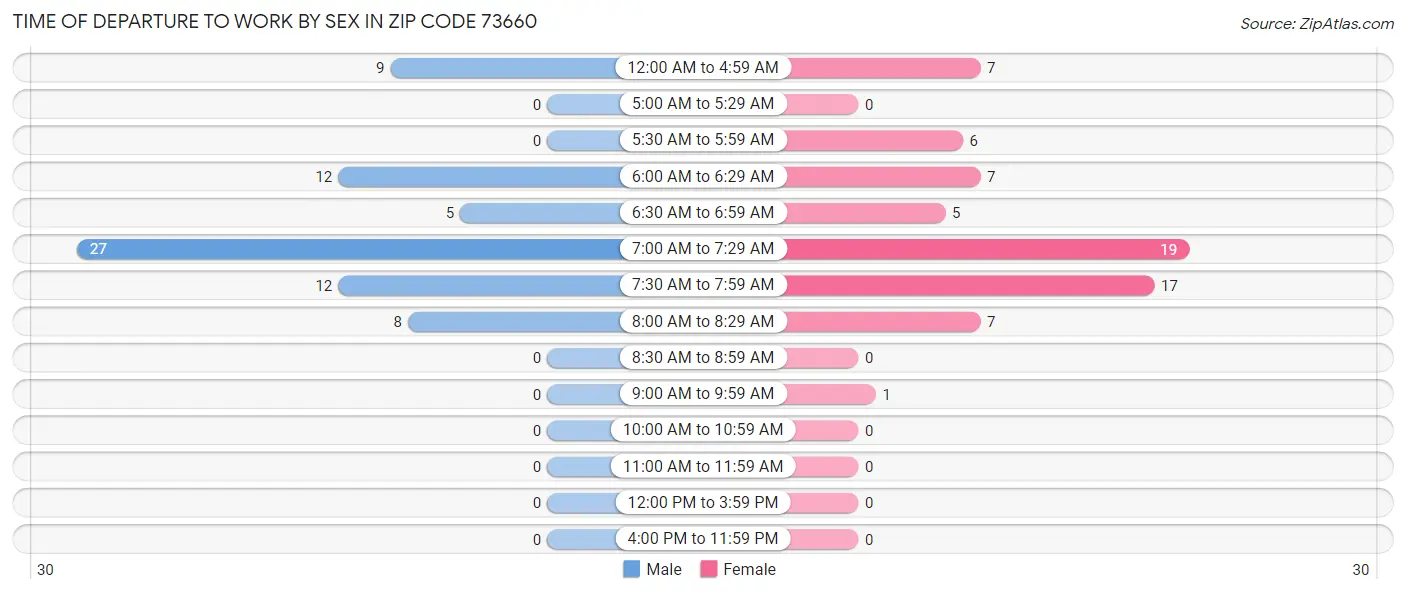 Time of Departure to Work by Sex in Zip Code 73660