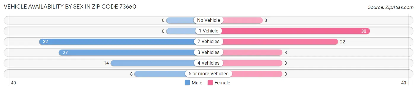 Vehicle Availability by Sex in Zip Code 73660