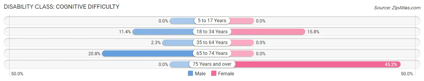 Disability in Zip Code 73661: <span>Cognitive Difficulty</span>