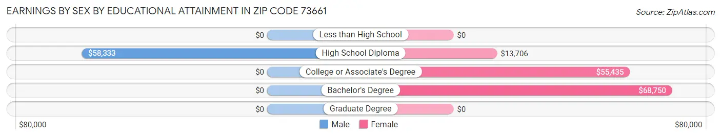 Earnings by Sex by Educational Attainment in Zip Code 73661