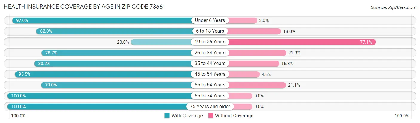 Health Insurance Coverage by Age in Zip Code 73661
