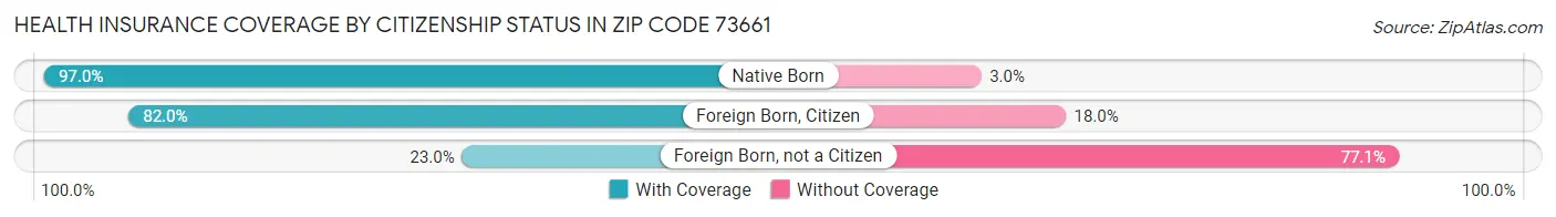 Health Insurance Coverage by Citizenship Status in Zip Code 73661