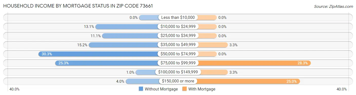 Household Income by Mortgage Status in Zip Code 73661