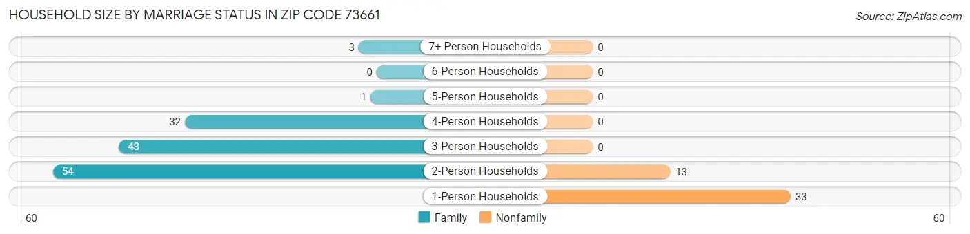 Household Size by Marriage Status in Zip Code 73661