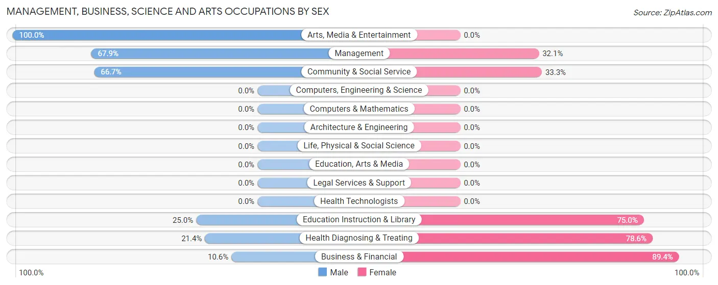 Management, Business, Science and Arts Occupations by Sex in Zip Code 73661