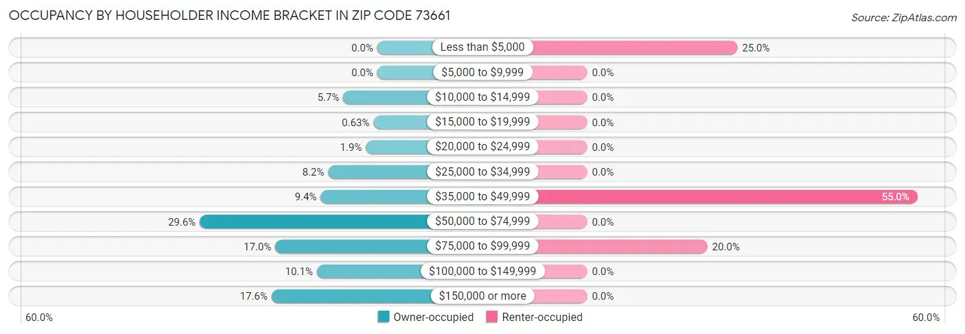 Occupancy by Householder Income Bracket in Zip Code 73661