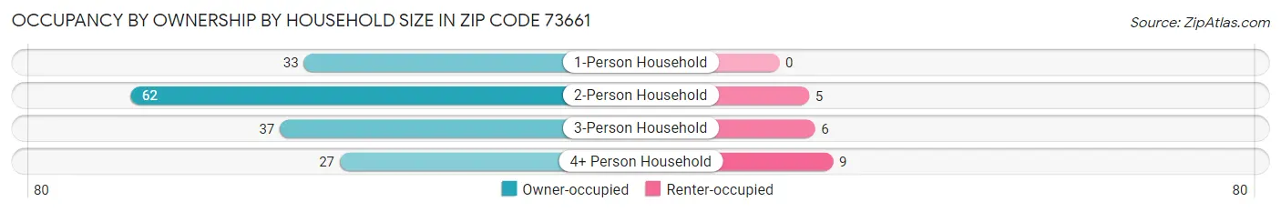 Occupancy by Ownership by Household Size in Zip Code 73661