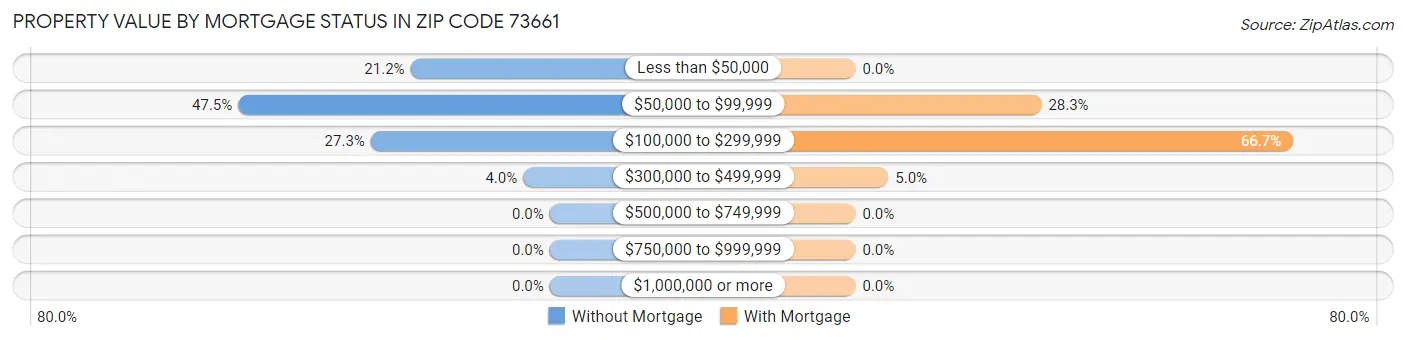 Property Value by Mortgage Status in Zip Code 73661
