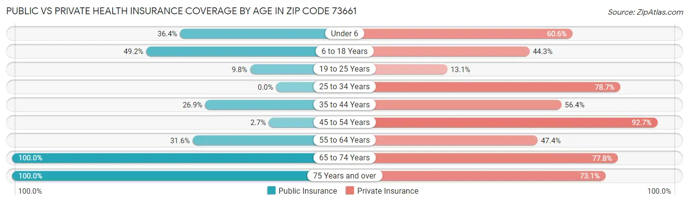 Public vs Private Health Insurance Coverage by Age in Zip Code 73661