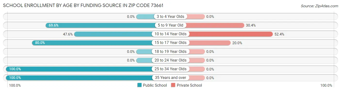 School Enrollment by Age by Funding Source in Zip Code 73661