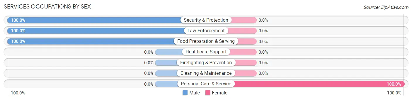 Services Occupations by Sex in Zip Code 73661