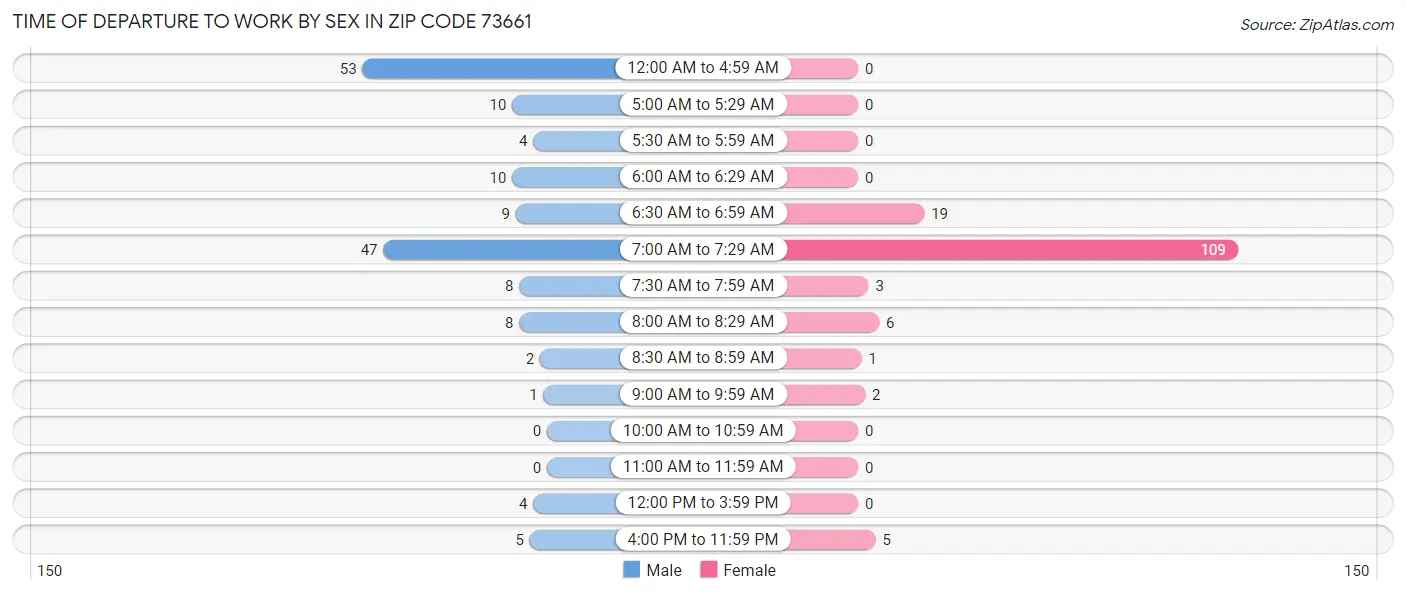 Time of Departure to Work by Sex in Zip Code 73661