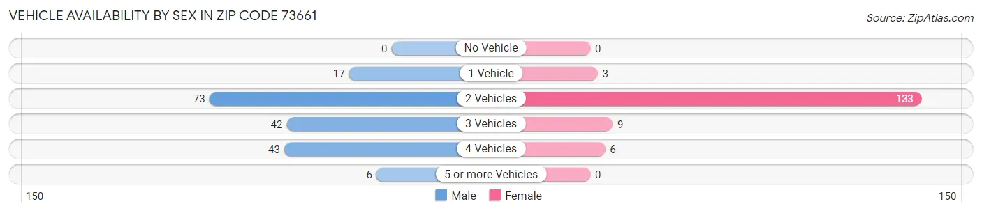 Vehicle Availability by Sex in Zip Code 73661