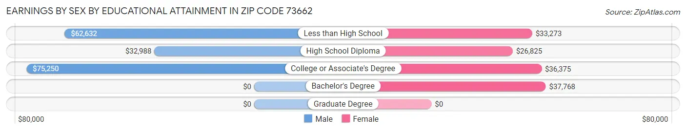 Earnings by Sex by Educational Attainment in Zip Code 73662
