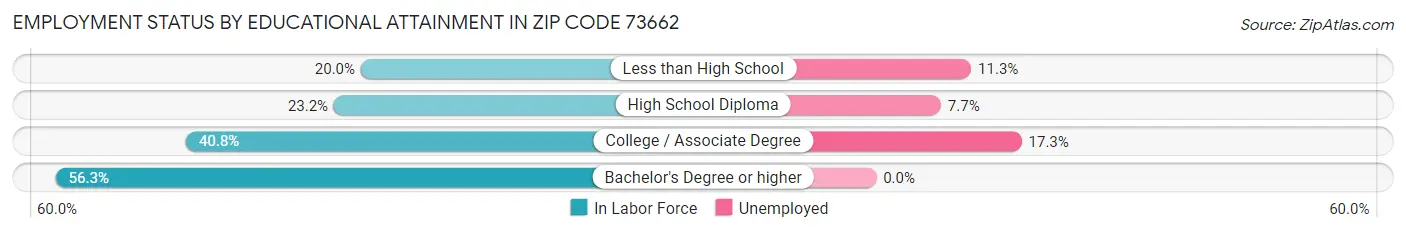 Employment Status by Educational Attainment in Zip Code 73662