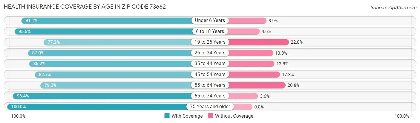 Health Insurance Coverage by Age in Zip Code 73662
