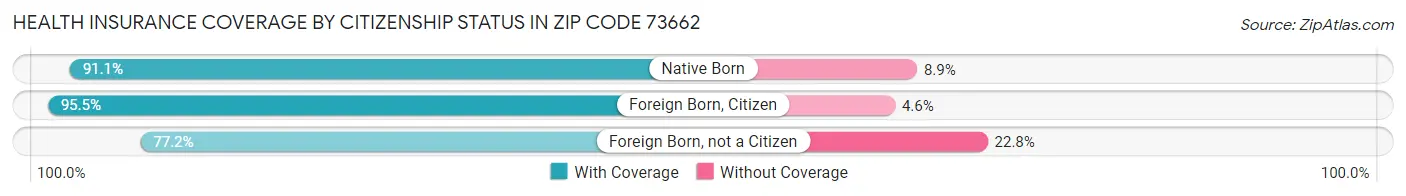 Health Insurance Coverage by Citizenship Status in Zip Code 73662