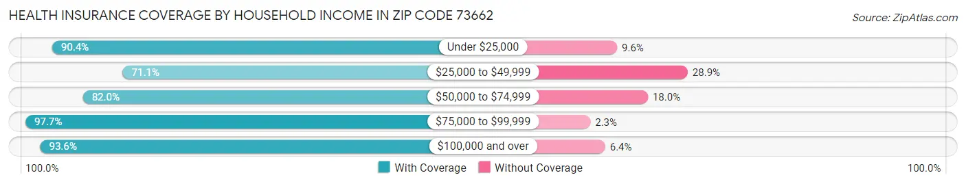 Health Insurance Coverage by Household Income in Zip Code 73662