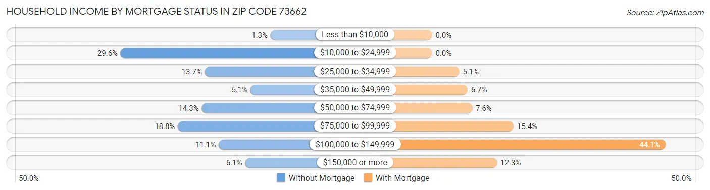Household Income by Mortgage Status in Zip Code 73662