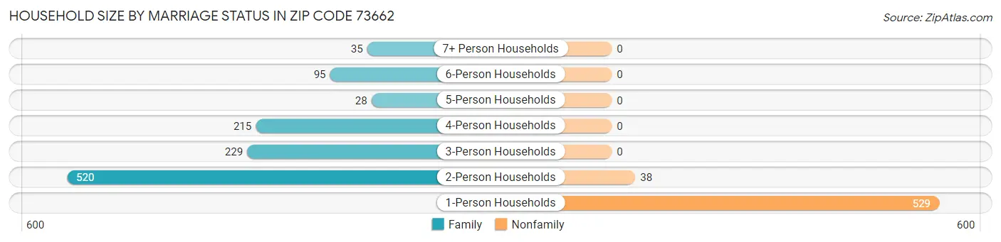 Household Size by Marriage Status in Zip Code 73662