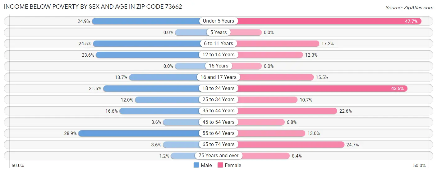 Income Below Poverty by Sex and Age in Zip Code 73662