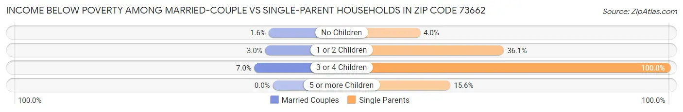 Income Below Poverty Among Married-Couple vs Single-Parent Households in Zip Code 73662