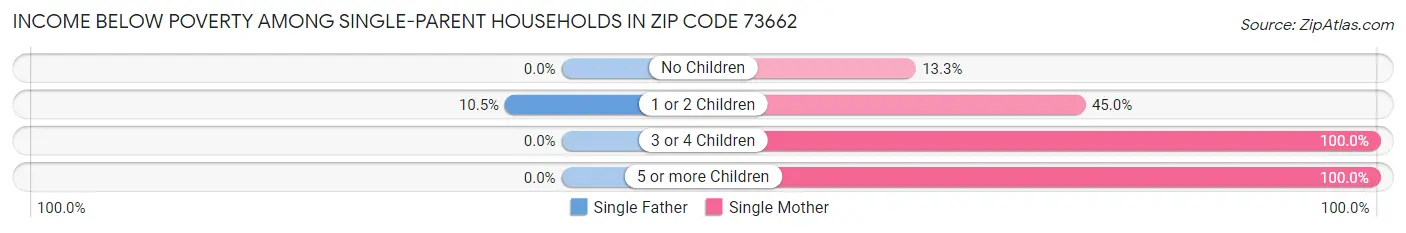 Income Below Poverty Among Single-Parent Households in Zip Code 73662