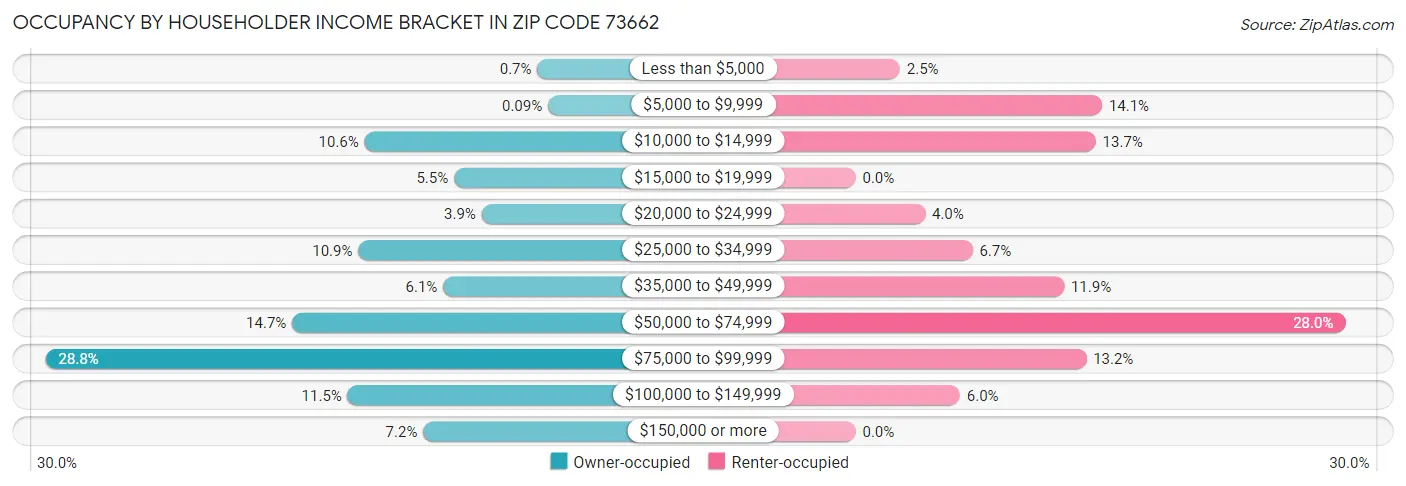 Occupancy by Householder Income Bracket in Zip Code 73662