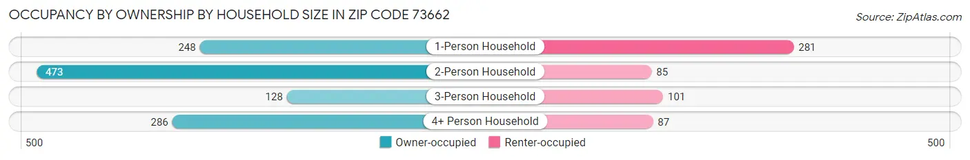 Occupancy by Ownership by Household Size in Zip Code 73662