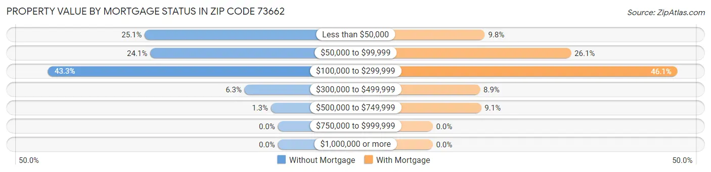 Property Value by Mortgage Status in Zip Code 73662