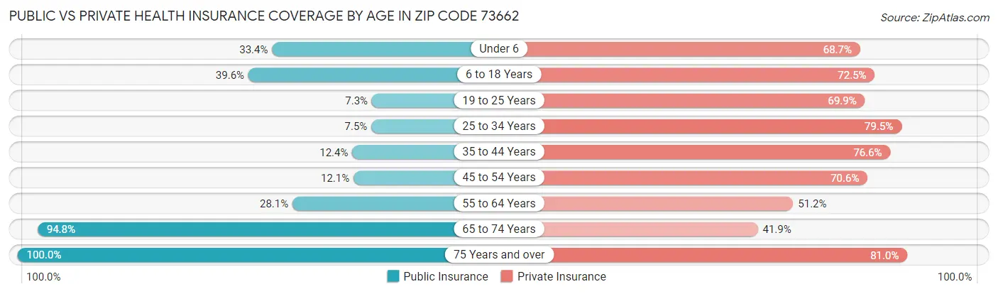 Public vs Private Health Insurance Coverage by Age in Zip Code 73662