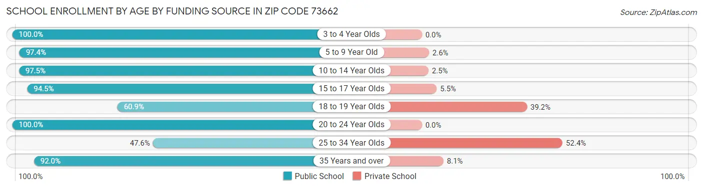 School Enrollment by Age by Funding Source in Zip Code 73662