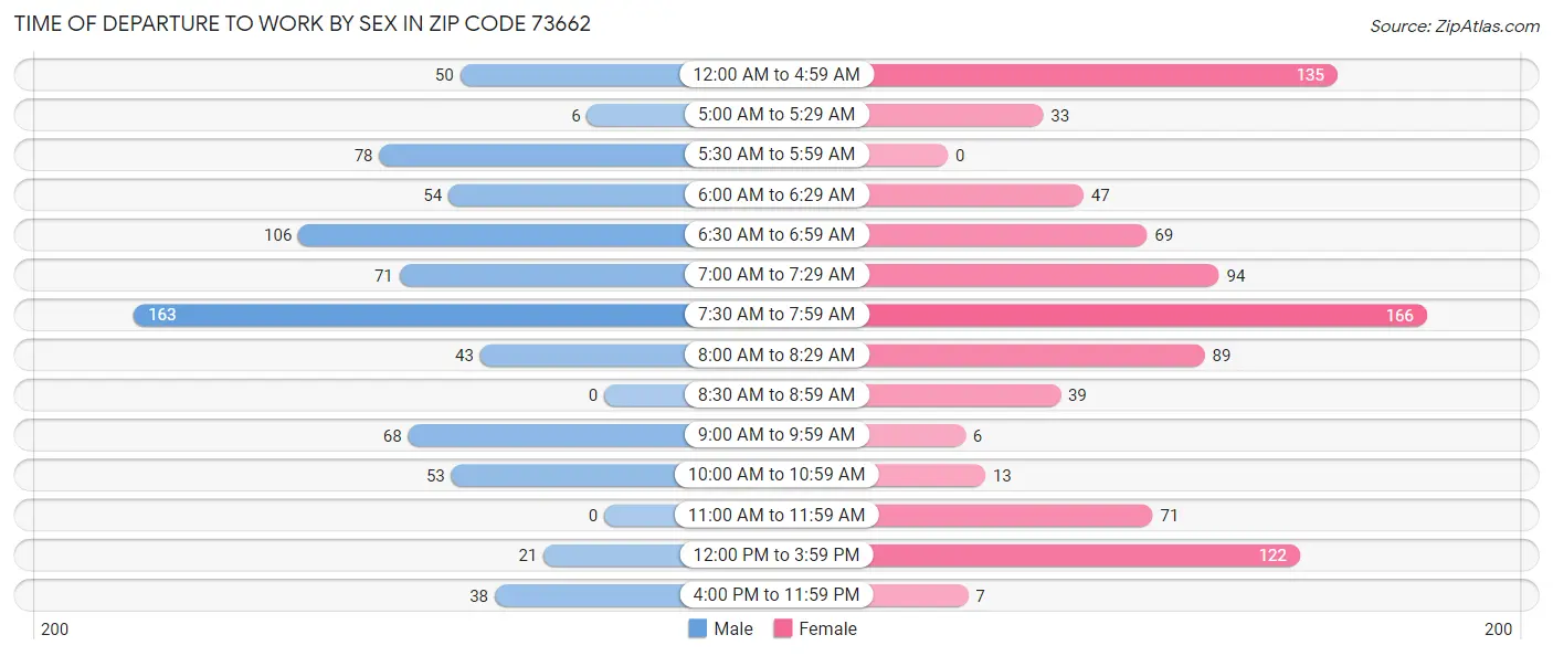 Time of Departure to Work by Sex in Zip Code 73662