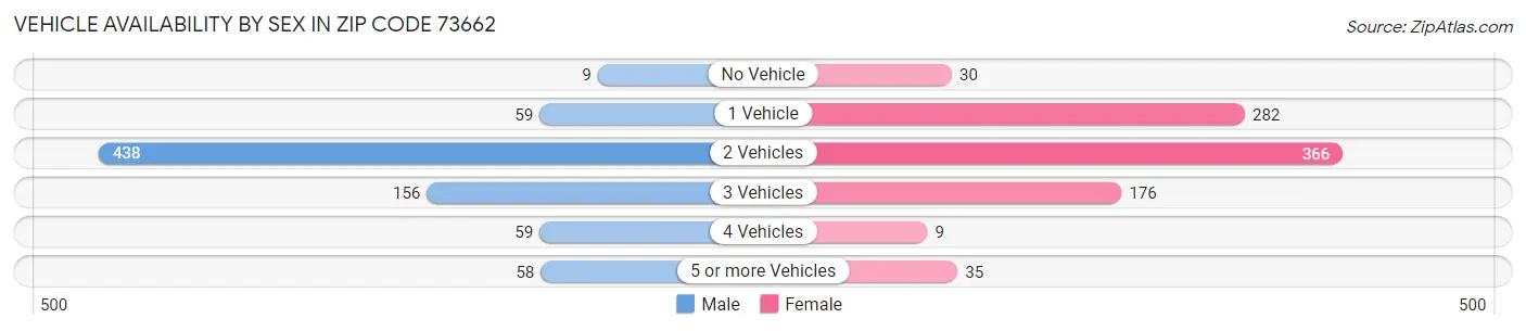 Vehicle Availability by Sex in Zip Code 73662