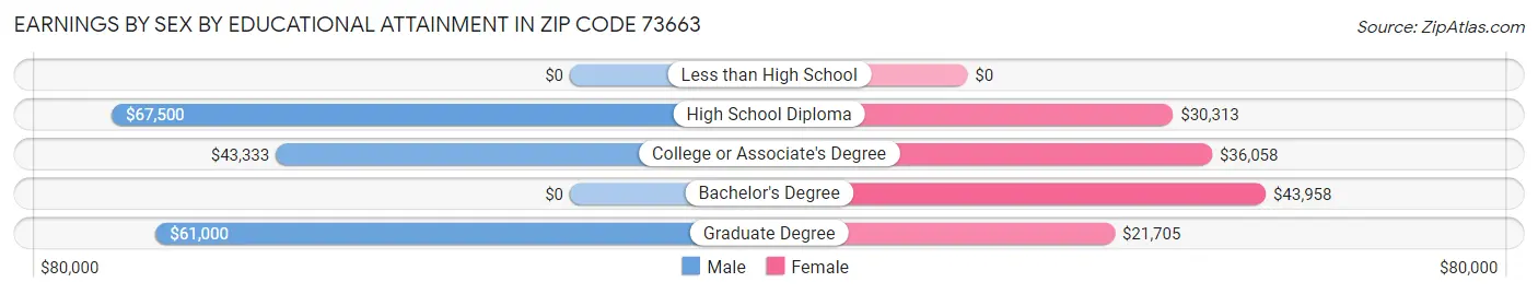 Earnings by Sex by Educational Attainment in Zip Code 73663