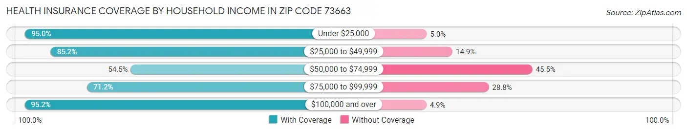 Health Insurance Coverage by Household Income in Zip Code 73663